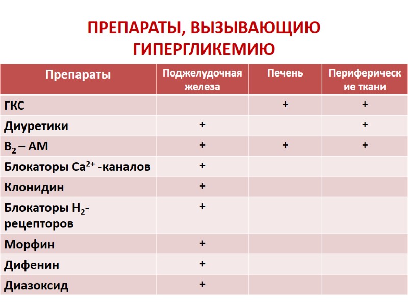 ПРЕПАРАТЫ, ВЫЗЫВАЮЩИЮ ГИПЕРГЛИКЕМИЮ